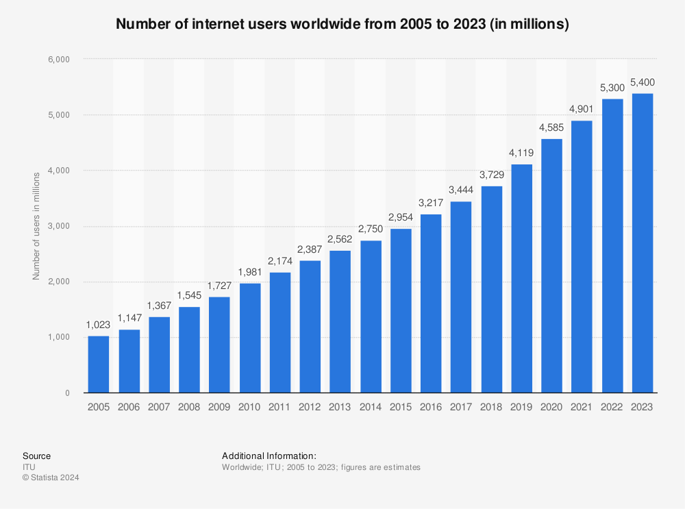 Number of Internet users worldwide