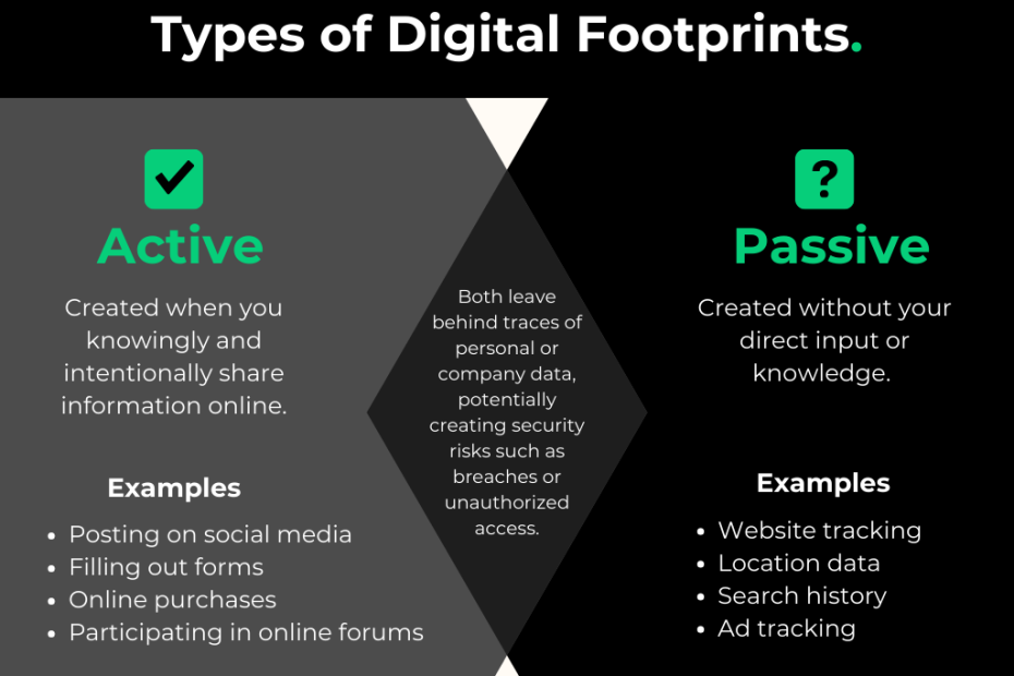 Types of Digital Footprints and the differences and similarities between active digital footprints and passive digital footprints